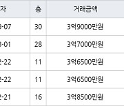 인천 청라동 청라호반베르디움2차아파트 59㎡ 3억9000만원에 거래