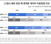 해외여행 때 데이터는? 로밍·유심 '뜨고' 포켓 와이파이는 '뚝'