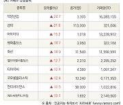 [fnRASSI]장마감, 거래소 상승 종목(덕양산업 24.7% ↑)