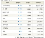 [fnRASSI]장마감, 거래소 하락 종목(한국ANKOR유전 -30.0% ↓)