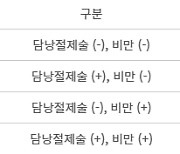 “살 찐거보다 더 위험해”...당뇨병 유발 가능성 높인다는 이것은