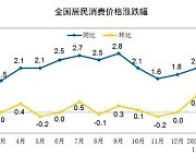 中 2월 소비자물가 1.0% ↑…생산자물가 1.4% ↓(종합)