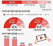 [그래픽] 넷플릭스 계정 공유 설문조사 결과