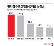 고물가가 바꾼 트렌트…편의점, 대용량 생필품 ‘인기’