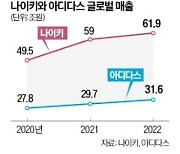 나이키 따라 하다…'탈 난' 아디다스