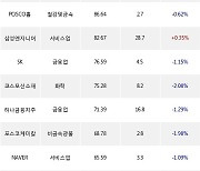 10일, 거래소 외국인 순매수상위에 금융업 업종 4종목