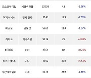 10일, 기관 거래소에서 KODEX 200선물인버스2X(+2.19%), SK이노베이션(+5.22%) 등 순매수