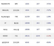 10일, 거래소 외국인 순매도상위에 전기,전자 업종 6종목