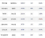 10일, 기관 거래소에서 삼성전자(-1%), KODEX 레버리지(-2.29%) 등 순매도