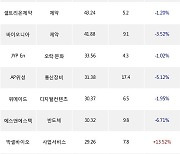 10일, 코스닥 외국인 순매수상위에 통신장비 업종 3종목