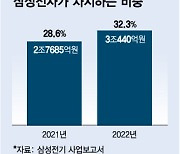 삼성전기, 샤오미 거래 줄어 삼성전자 의존도 커졌다