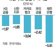 외국인 대거 '팔자'에 금융주 일제 급락···三電도 두달만에 '5만전자'