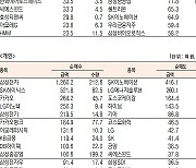 [데이터로 보는 증시]SK이노베이션·삼성SD, 기관·외국인 코스피 순매수 1위(3월 10일-최종치)