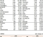 [데이터로 보는 증시]에스엠·에코프로비엠, 기관·외국인 코스닥 순매수 1위(3월 10일-최종치)