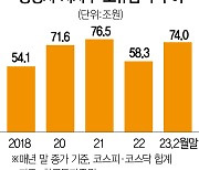 "상장사 보유 자사주 74조···소각땐 코스피 3210도 가능”