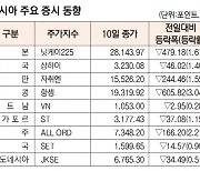 [데이터로 보는 아시아 증시]홍콩 항셍지수 3.04% 하락(3월 10일)