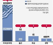 美, 전기차 공장에 수조원 지원하는데…韓, 수도권에선 한푼도 안줘