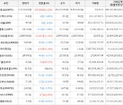 가상화폐 비트코인 335,000원 상승한 27,678,000원에 거래