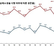 병원 밖 급성심정지 환자, 일반인 심폐소생술 시행시 생존율 2배