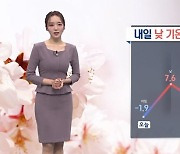 [날씨]내일 아침까지 반짝 추위…낮 기온 껑충↑, 큰 일교차