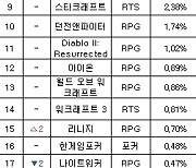 [PC방순위] 新챔 출시 앞둔 'LoL', 점유율 40% 선 회복