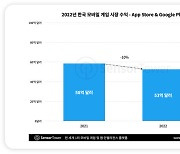 한국 모바일게임 시장 상승세 꺾였다