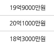 서울 대치동 은마 76㎡ 20억1000만원에 거래