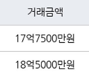 서울 방이동 올림픽선수기자촌아파트 83㎡ 17억7500만원에 거래