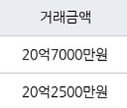 서울 잠실동 잠실리센츠 84㎡ 20억7000만원에 거래