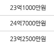 서울 잠실동 잠실동트리지움 114㎡ 22억5000만원에 거래