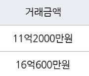 서울 도화동 도화현대1차아파트 128㎡ 11억2000만원에 거래