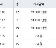 서울 염리동 염리상록 58㎡ 7억1500만원에 거래