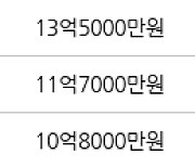 성남 정자동 정자느티마을3단지4단지 58㎡ 9억5000만원에 거래