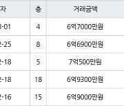 수원 정자동 수원SK스카이뷰 84㎡ 6억9000만원에 거래