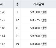 용인 죽전동 새터마을죽전힐스테이트 85㎡ 5억4000만원에 거래