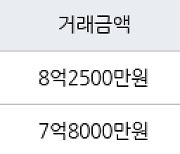 성남 야탑동 야탑장미마을코오롱 74㎡ 8억2500만원에 거래