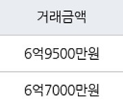 성남 서현동 서현효자촌그린타운 53㎡ 6억9500만원에 거래