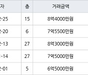 고양 식사동 위시티일산자이4단지 134㎡ 7억5500만원에 거래