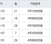 인천 논현동 논현한화에코메트로5단지 84㎡ 4억9800만원에 거래