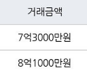 성남 야탑동 야탑장미마을동부 59㎡ 7억3000만원에 거래