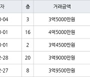 수원 영통동 영통벽적골주공9 59㎡ 3억9500만원에 거래