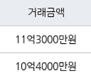 하남 선동 미사강변2차푸르지오 101㎡ 11억3000만원에 거래