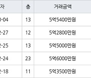 인천 청라동 청라제일풍경채2차에듀앤파크 74㎡ 5억2800만원에 거래