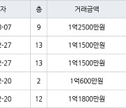 인천 만수동 만수 뉴서울 아파트 34㎡ 1억1500만원에 거래