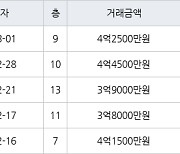 수원 영통동 영통벽적골두산한신 59㎡ 4억4500만원에 거래