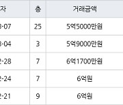 수원 망포동 영통아이파크캐슬1단지 59㎡ 6억1700만원에 거래