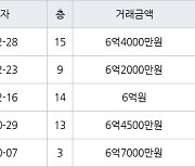 수원 인계동 래미안노블클래스1단지2단지 84㎡ 6억4000만원에 거래