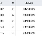 인천 왕길동 검단대림e-편한세상 84㎡ 3억1500만원에 거래