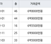 용인 구갈동 기흥역 더샵 아파트 72㎡ 6억8000만원에 거래