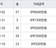 고양 백석동 일산와이시티 84㎡ 9억6000만원에 거래